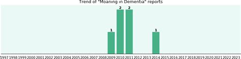 Moaning and dementia.